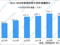 国内每万人口发明专利拥有量达133件 提前完成“十三五”规划目标（附专利数据）？娱乐718吃瓜你我他网址